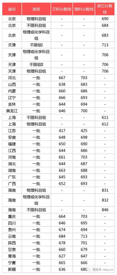 清华大学北京大学2020年统招批次录取分数线公布