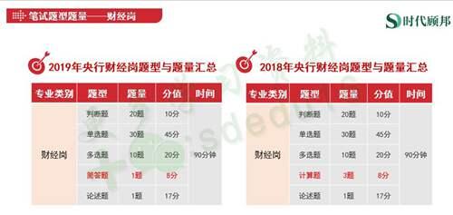 2020中国人民银行笔试内容 题型题量及考试特点详解