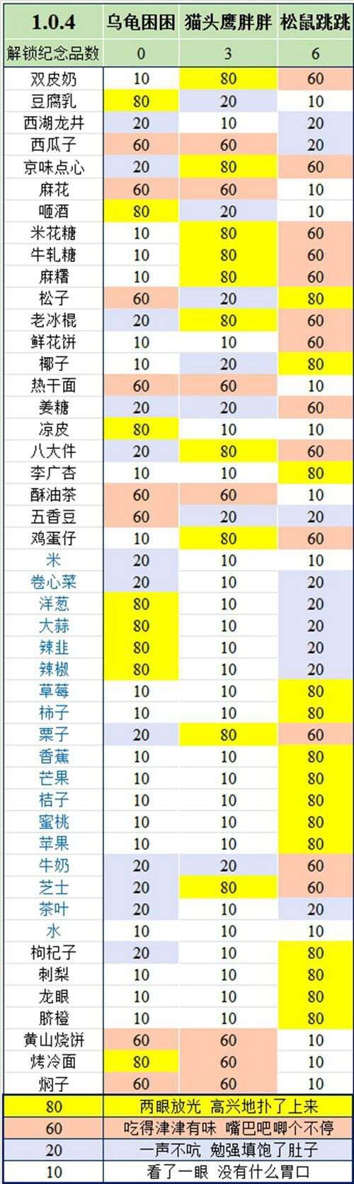 旅行青蛙中国之旅 称号物品详细数据攻略汇总