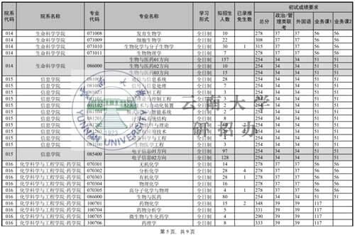 云南大学硕士研究生招生复试基本分数线 20202019