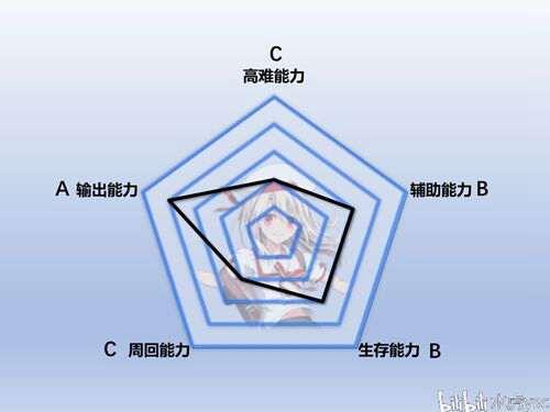 FGO 伊莉雅强度全面评价