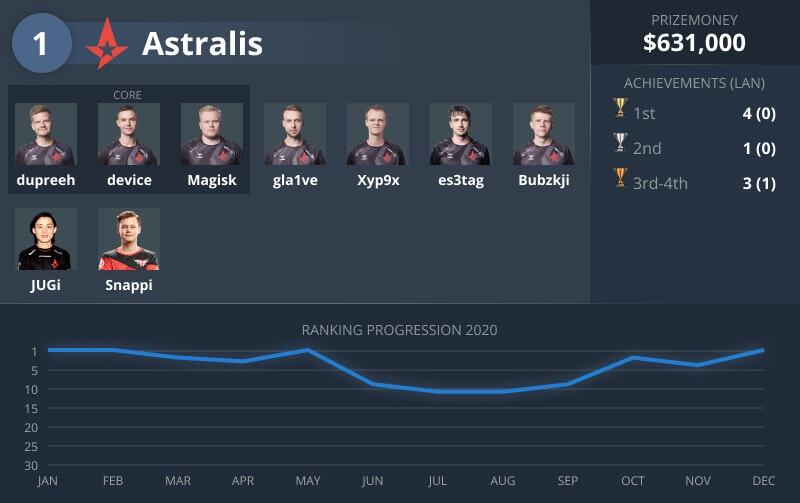 2020年CSGOTOP10战队出炉 Astralis蝉联第一