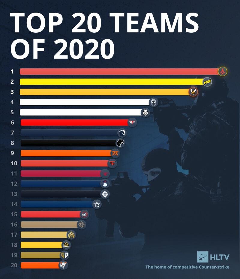 2020年CSGOTOP10战队出炉 Astralis蝉联第一