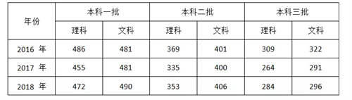 什么是投档分数线 投档线是什么