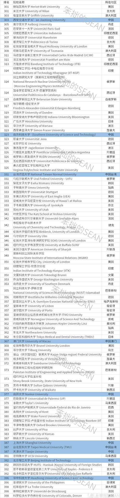 2021QS世界排名500强院校完整名单