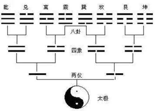 太极生两仪 四象生八卦