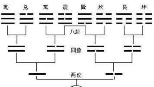 太极生两仪 四象生八卦