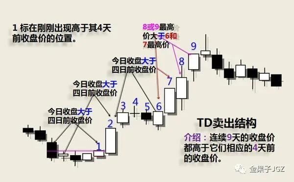 什么是TD指标？ td什么意思