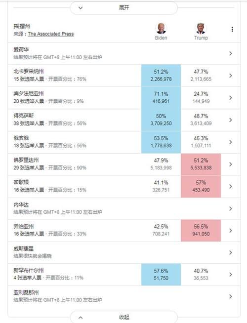 美国大选实时票数更新