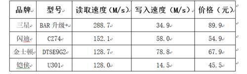 U盘购买建议