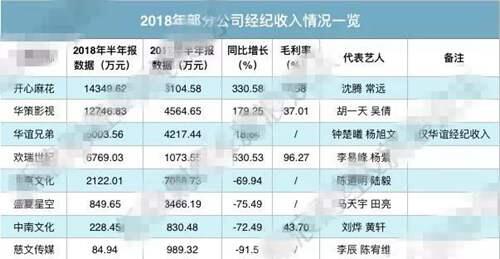 2018年中国艺人收入被曝出第一梯队李易峰杨紫创收不到5000万