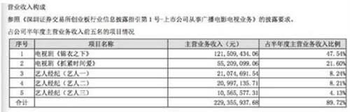 2018年中国艺人收入被曝出第一梯队李易峰杨紫创收不到5000万