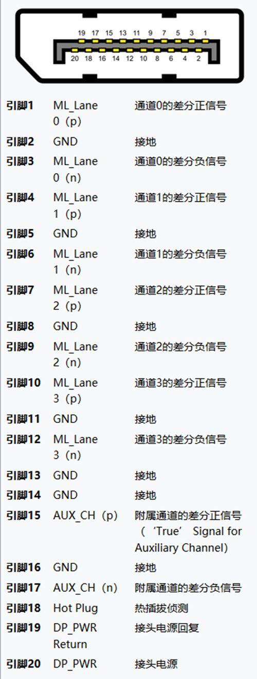 Displayport接口定义的简单讲解