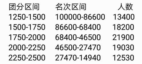 英雄团分排名分析多少分才算大佬 ω 什么分段人最多