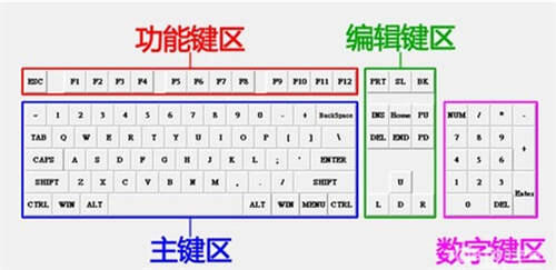 电脑键盘各键名称及功能 电脑键盘上每个键的作用