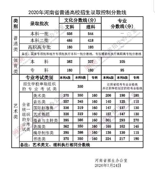 河南2020高考分数线公布