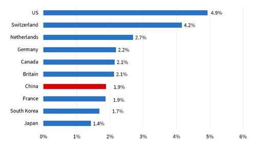 中国在世界强中的地位