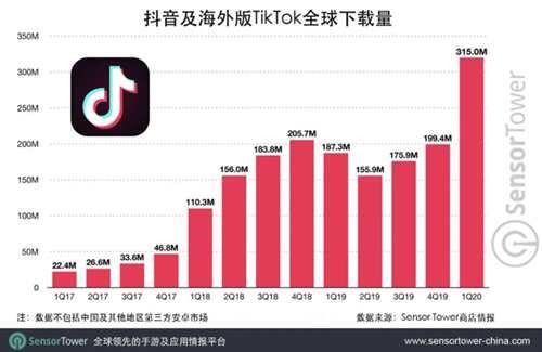 抖音国际版被美国重罚