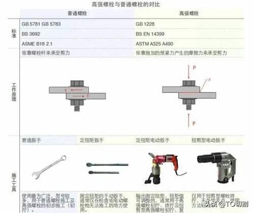 普通螺栓与高强螺栓有什么区别 普通螺栓和高强螺栓的区别