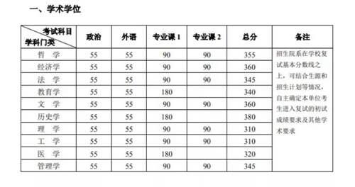 2020年34所自划线院校复试线汇总 预测今年的分数线