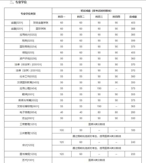 2020年34所自划线院校复试线汇总 预测今年的分数线