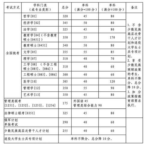 2020年34所自划线院校复试线汇总 预测今年的分数线