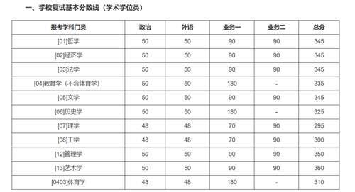 2020年34所自划线院校复试线汇总 预测今年的分数线