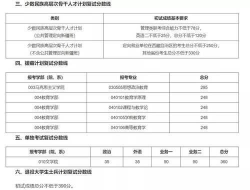 2020年34所自划线院校复试线汇总 预测今年的分数线