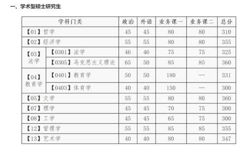 2020年34所自划线院校复试线汇总 预测今年的分数线