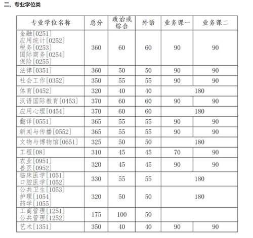 2020年34所自划线院校复试线汇总 预测今年的分数线