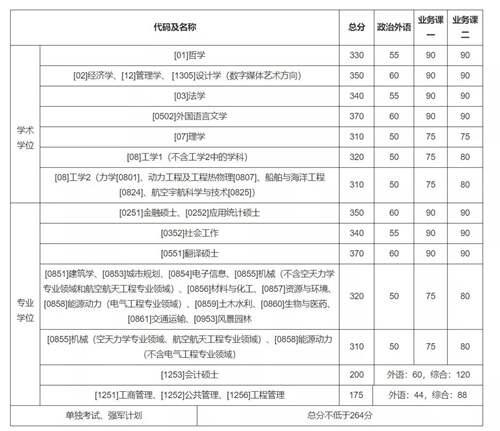 2020年34所自划线院校复试线汇总 预测今年的分数线