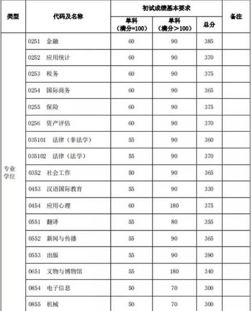 2020年34所自划线院校复试线汇总 预测今年的分数线