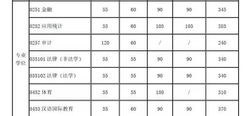 2020年34所自划线院校复试线汇总 预测今年的分数线