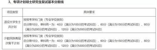 2020年34所自划线院校复试线汇总 预测今年的分数线