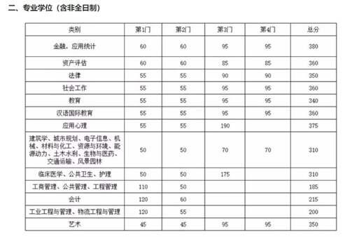 2020年34所自划线院校复试线汇总 预测今年的分数线