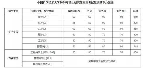 2020年34所自划线院校复试线汇总 预测今年的分数线