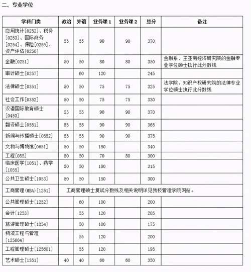 2020年34所自划线院校复试线汇总 预测今年的分数线