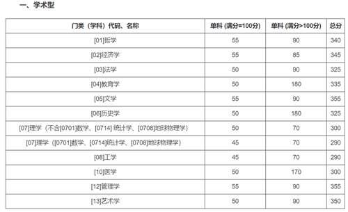 2020年34所自划线院校复试线汇总 预测今年的分数线