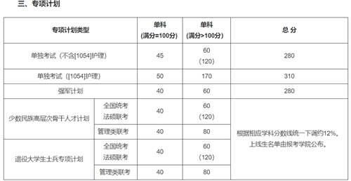 2020年34所自划线院校复试线汇总 预测今年的分数线