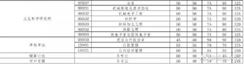 2020年34所自划线院校复试线汇总 预测今年的分数线