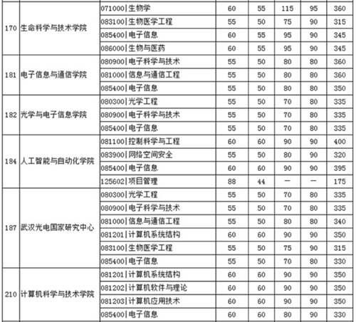 2020年34所自划线院校复试线汇总 预测今年的分数线