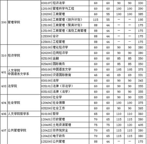 2020年34所自划线院校复试线汇总 预测今年的分数线