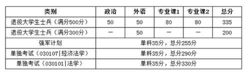 2020年34所自划线院校复试线汇总 预测今年的分数线