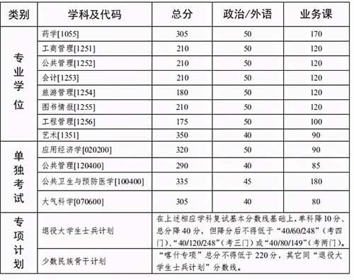 2020年34所自划线院校复试线汇总 预测今年的分数线