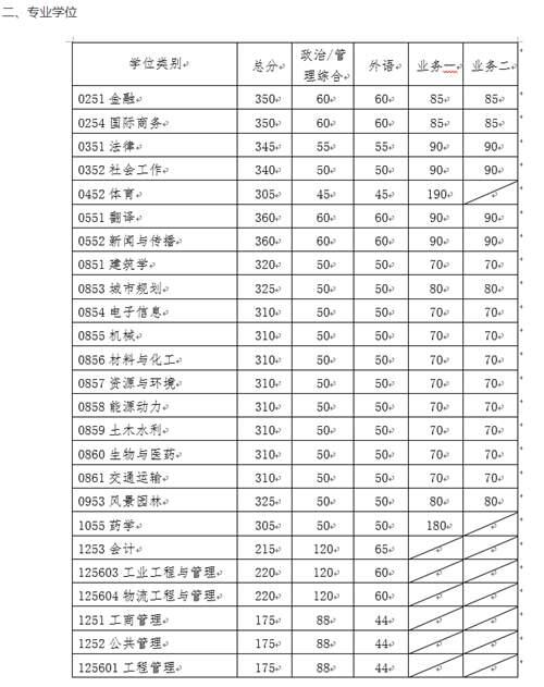 2020年34所自划线院校复试线汇总 预测今年的分数线