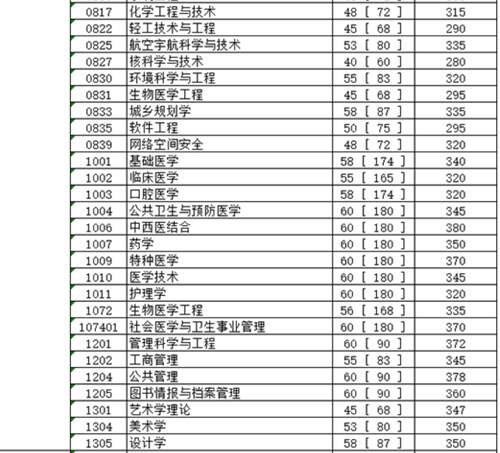 2020年34所自划线院校复试线汇总 预测今年的分数线