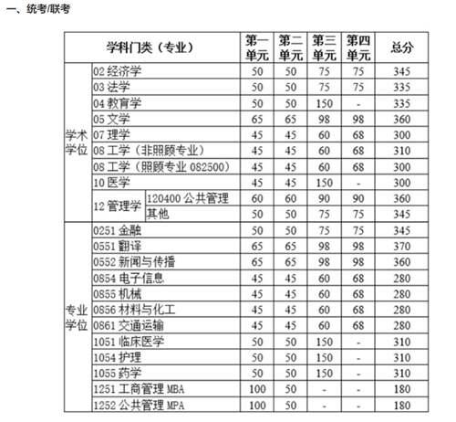 2020年34所自划线院校复试线汇总 预测今年的分数线