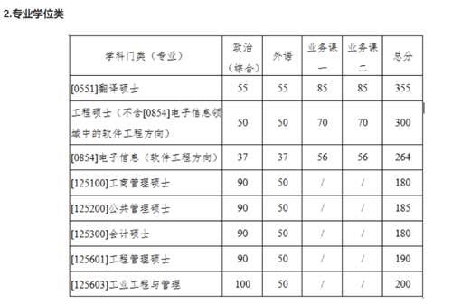 2020年34所自划线院校复试线汇总 预测今年的分数线