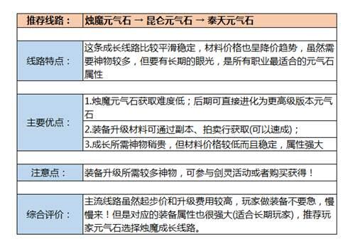 剑灵装备 玩家武器成长选择与推荐 武器篇