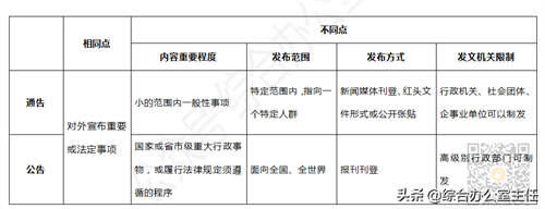 通告，与公告 通知 通报区别对比 公告与通告的区别